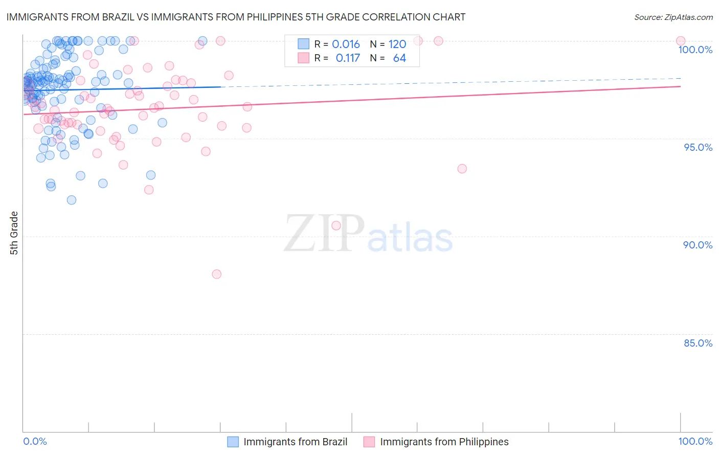 Immigrants from Brazil vs Immigrants from Philippines 5th Grade