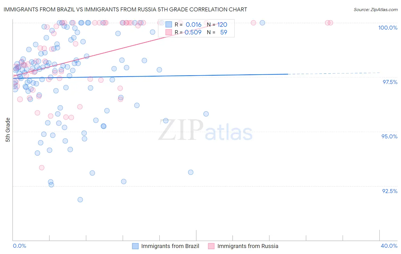 Immigrants from Brazil vs Immigrants from Russia 5th Grade