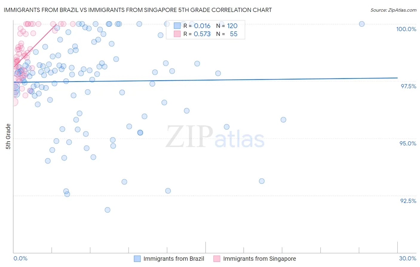 Immigrants from Brazil vs Immigrants from Singapore 5th Grade