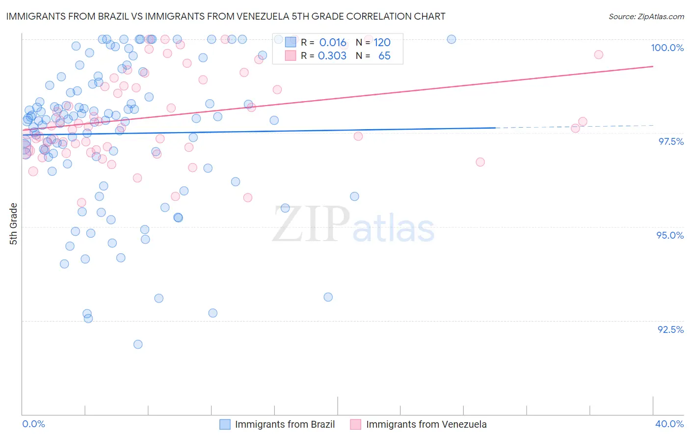 Immigrants from Brazil vs Immigrants from Venezuela 5th Grade