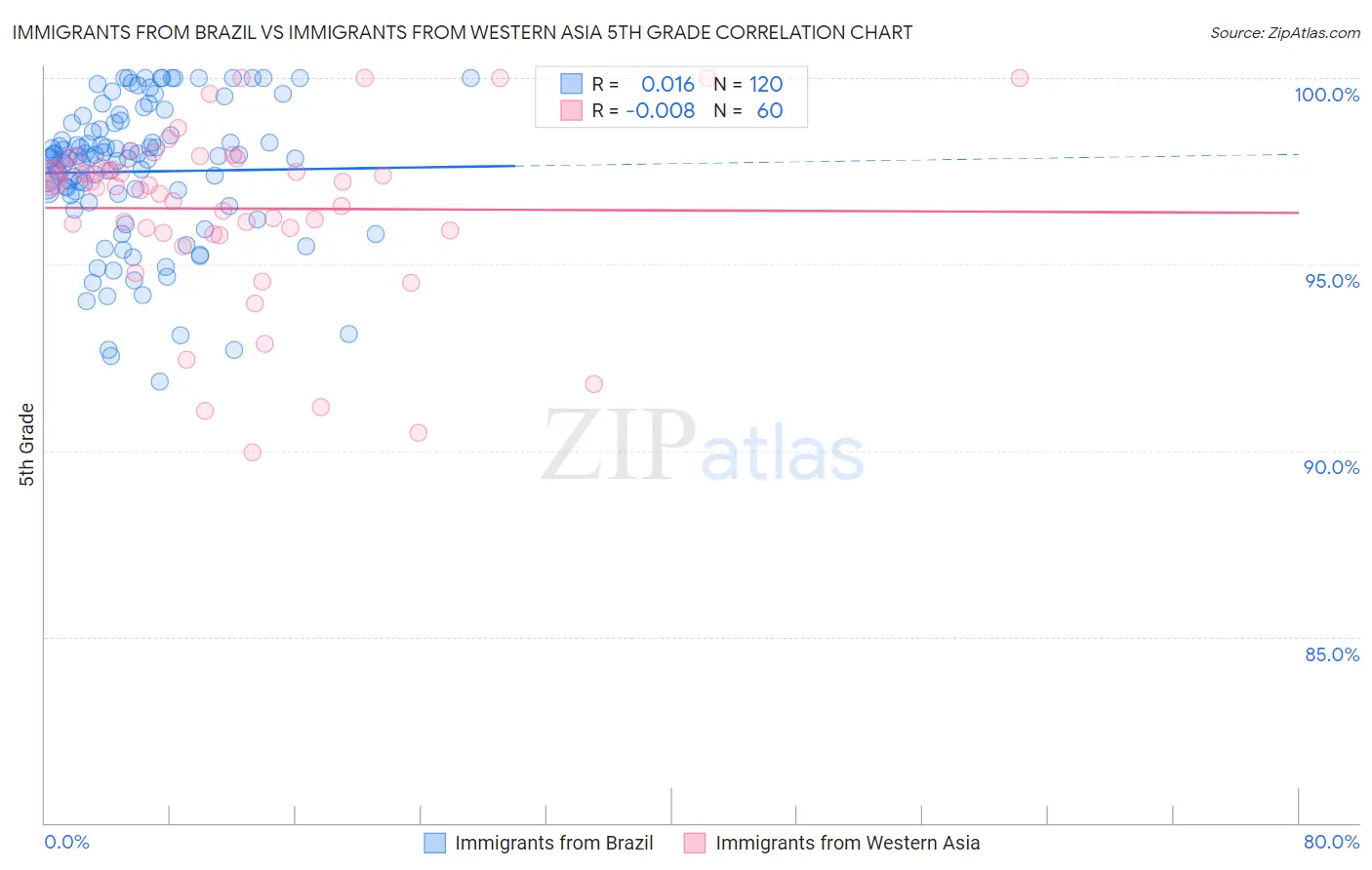 Immigrants from Brazil vs Immigrants from Western Asia 5th Grade