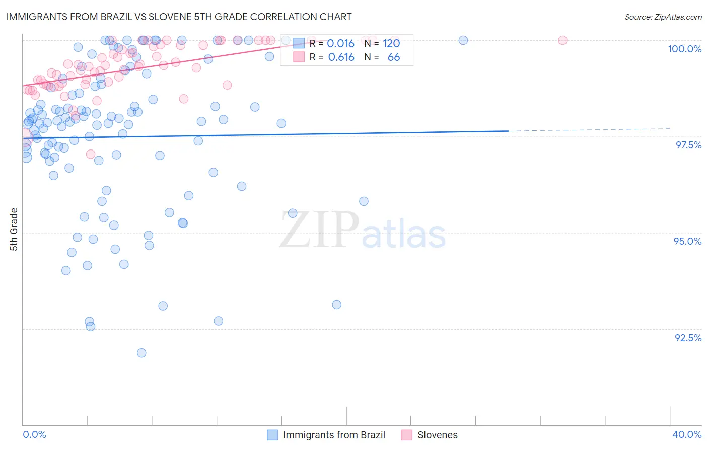 Immigrants from Brazil vs Slovene 5th Grade