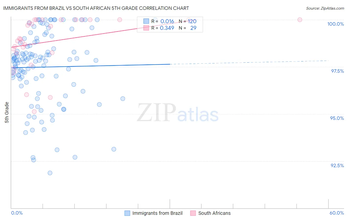 Immigrants from Brazil vs South African 5th Grade