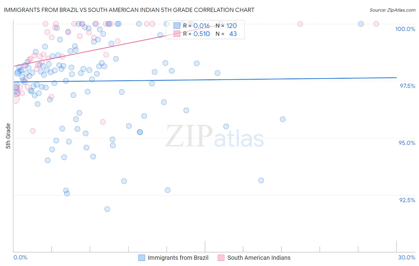 Immigrants from Brazil vs South American Indian 5th Grade