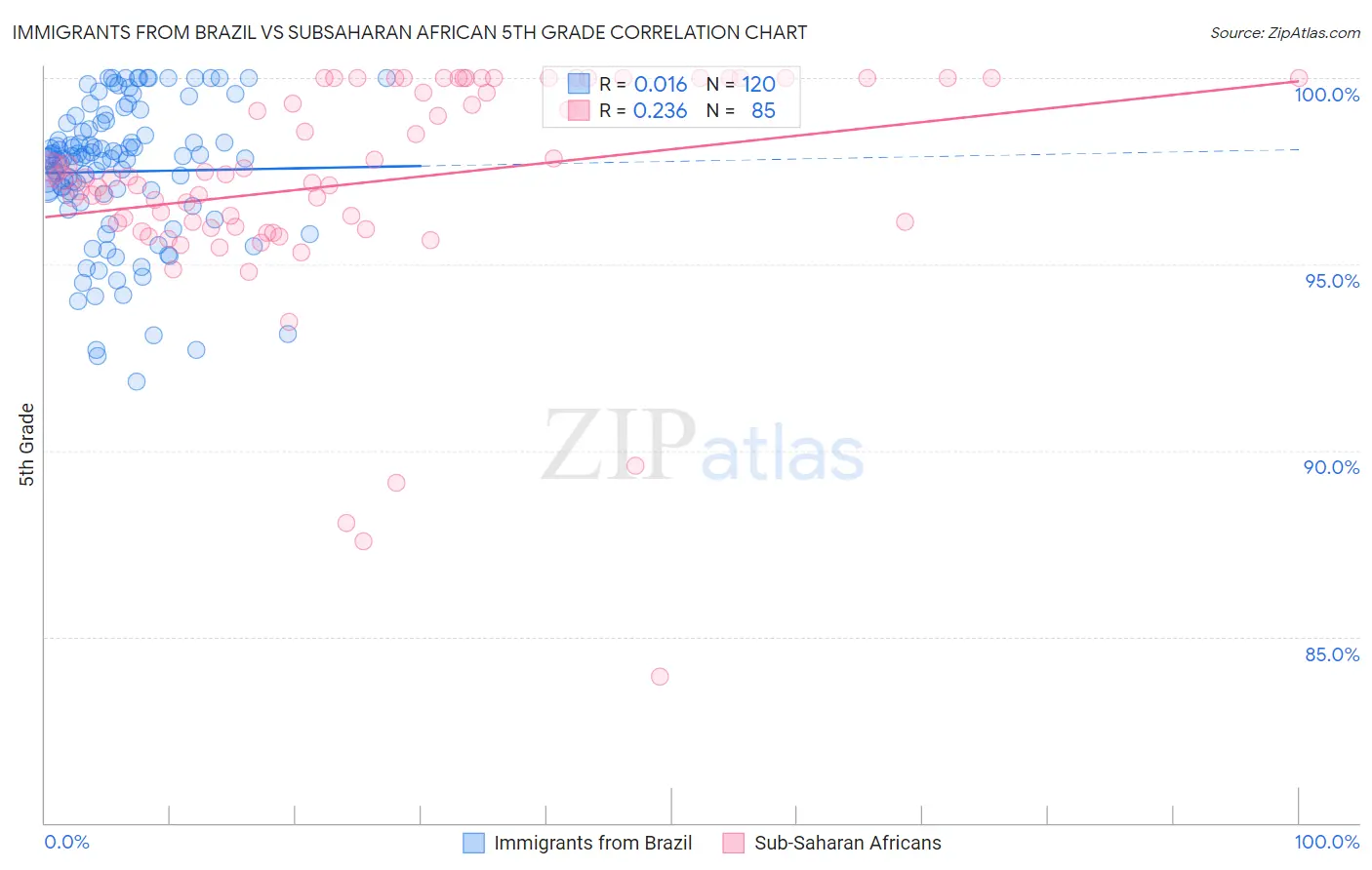 Immigrants from Brazil vs Subsaharan African 5th Grade