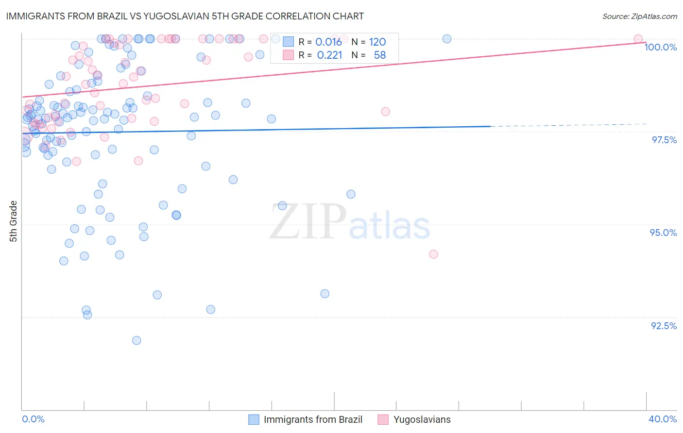 Immigrants from Brazil vs Yugoslavian 5th Grade