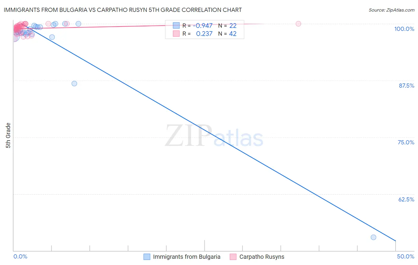 Immigrants from Bulgaria vs Carpatho Rusyn 5th Grade