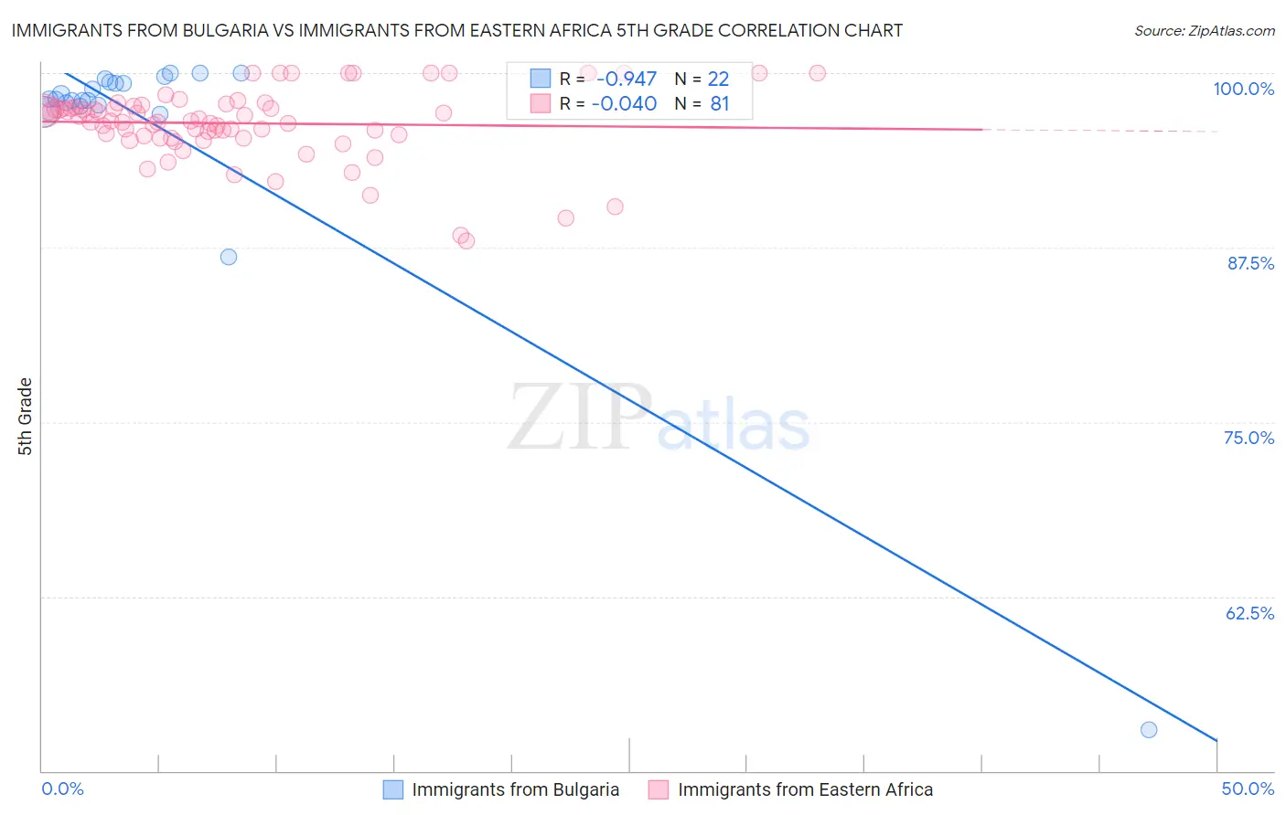 Immigrants from Bulgaria vs Immigrants from Eastern Africa 5th Grade