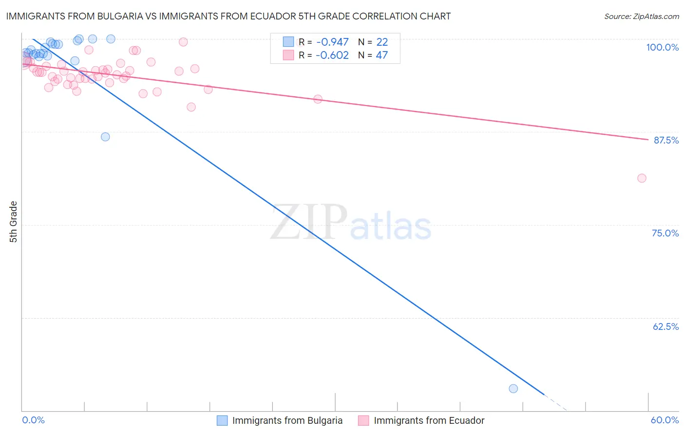Immigrants from Bulgaria vs Immigrants from Ecuador 5th Grade
