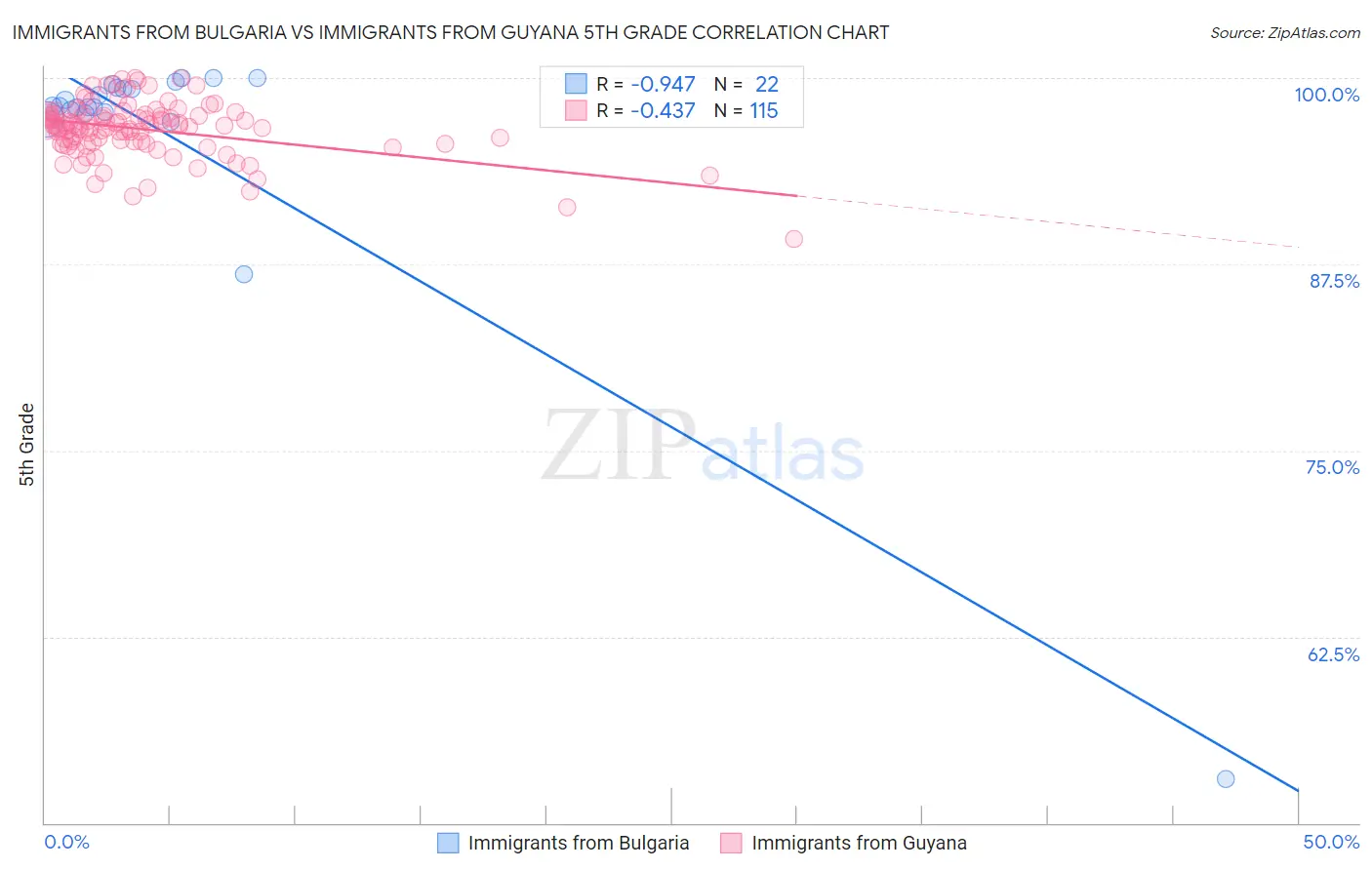 Immigrants from Bulgaria vs Immigrants from Guyana 5th Grade