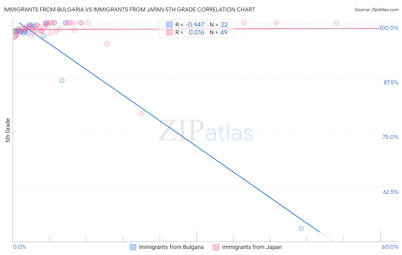 Immigrants from Bulgaria vs Immigrants from Japan 5th Grade