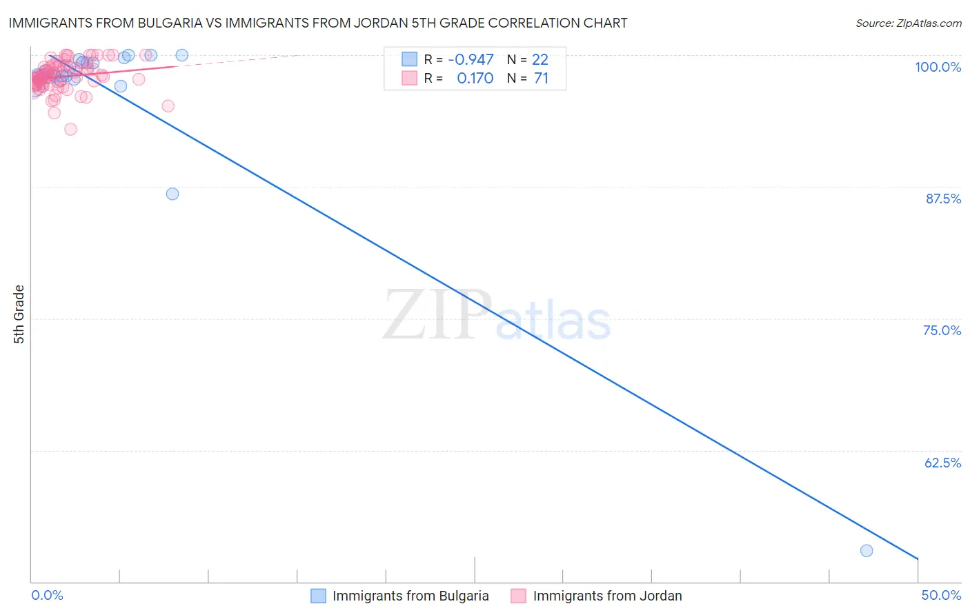 Immigrants from Bulgaria vs Immigrants from Jordan 5th Grade