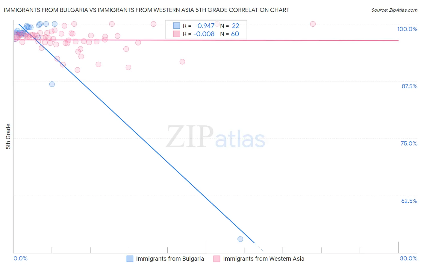 Immigrants from Bulgaria vs Immigrants from Western Asia 5th Grade