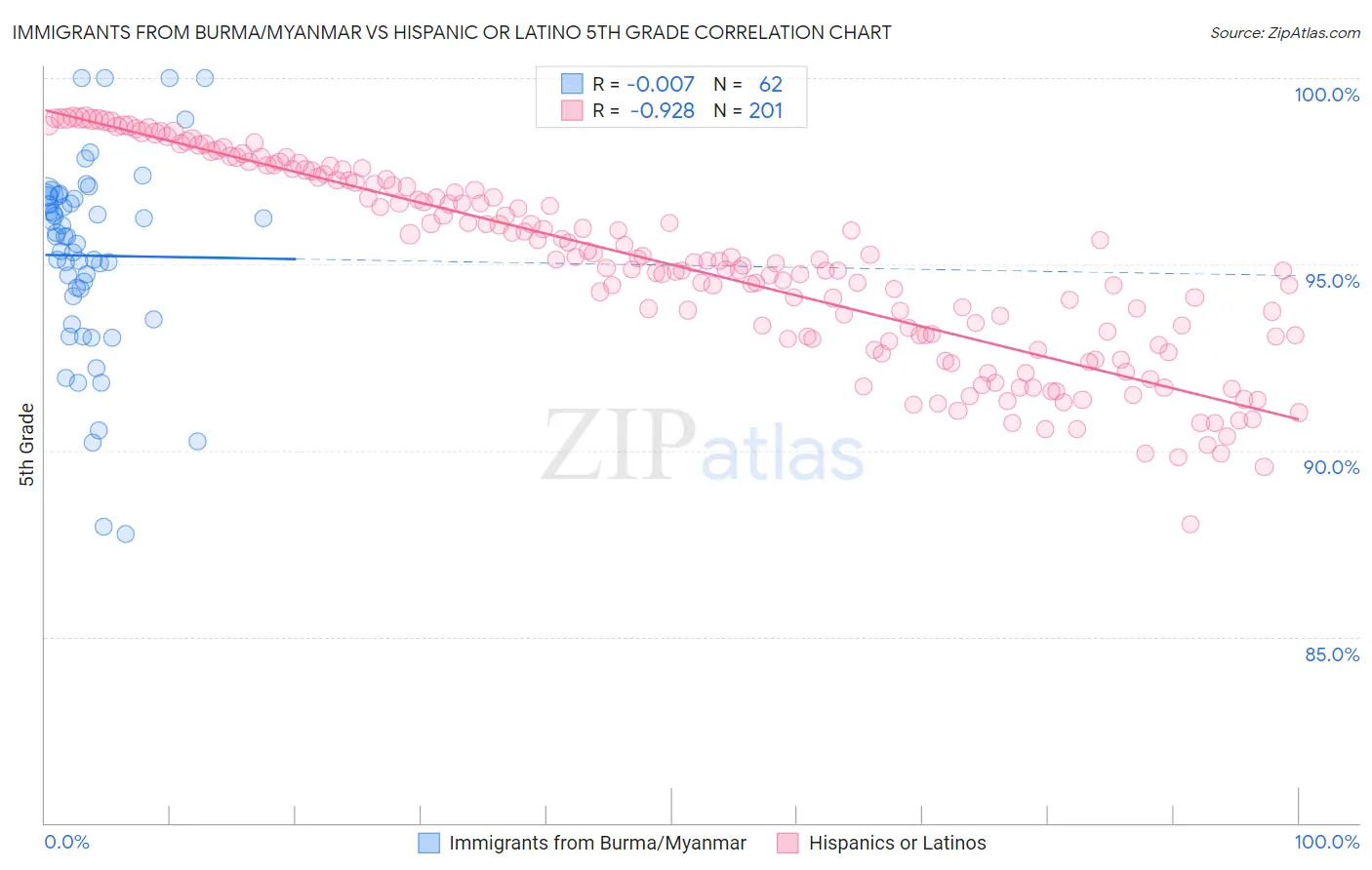 Immigrants from Burma/Myanmar vs Hispanic or Latino 5th Grade