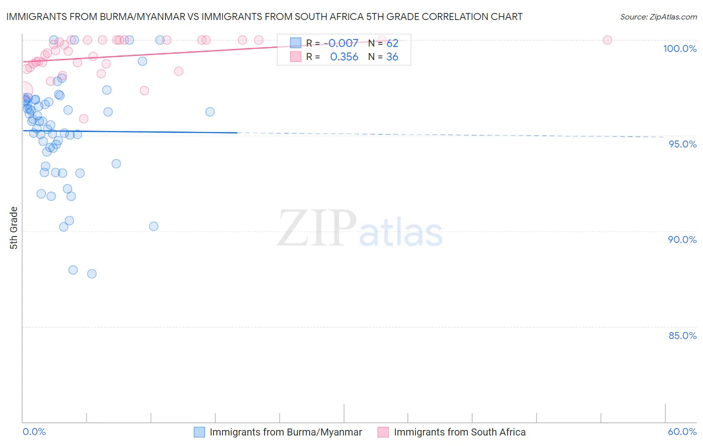 Immigrants from Burma/Myanmar vs Immigrants from South Africa 5th Grade