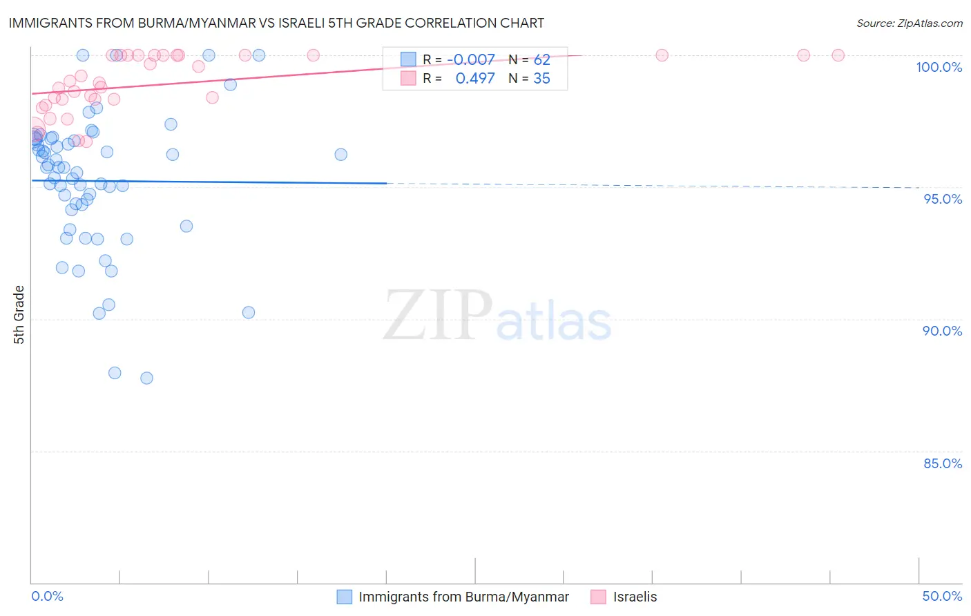 Immigrants from Burma/Myanmar vs Israeli 5th Grade