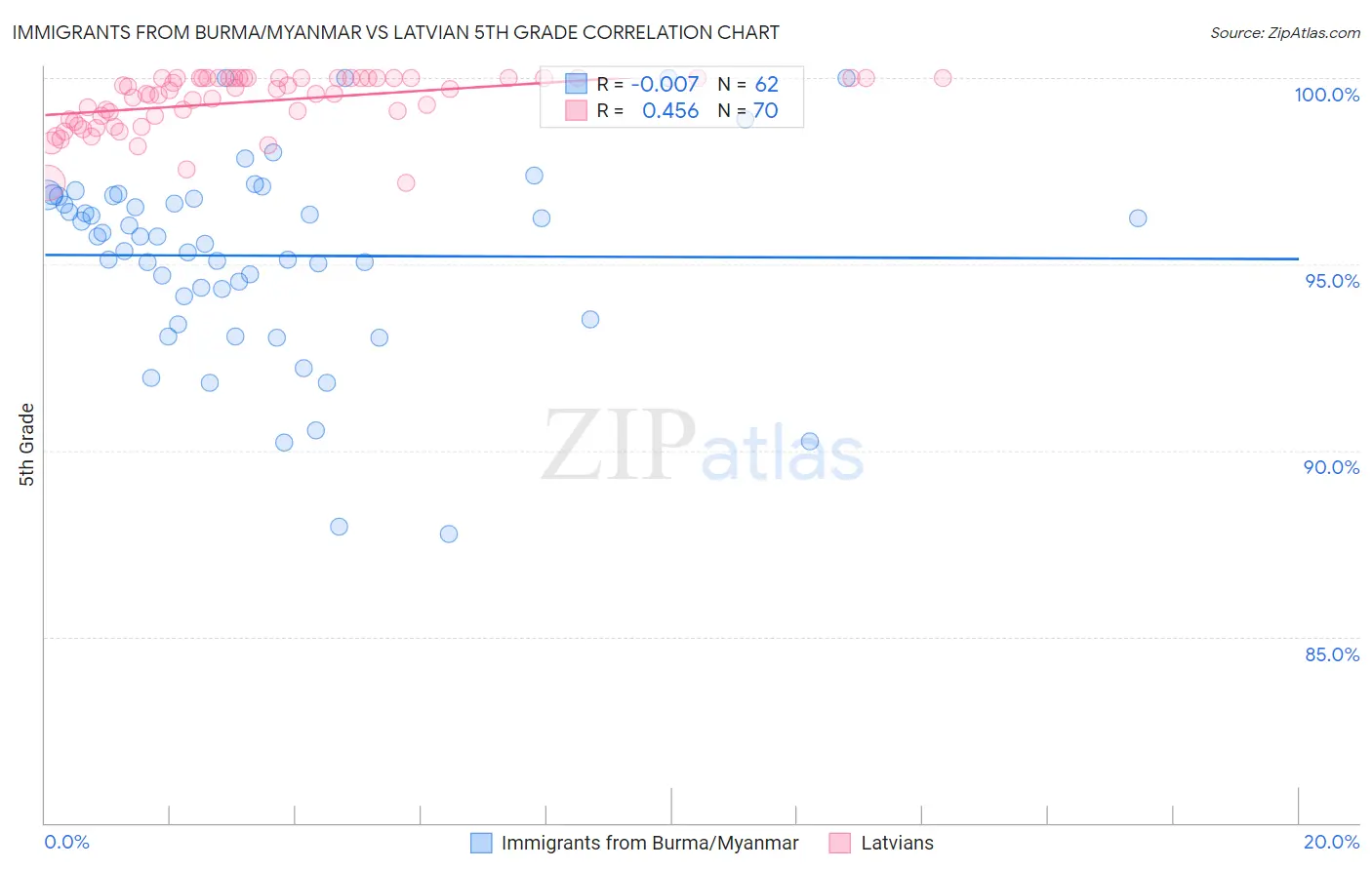 Immigrants from Burma/Myanmar vs Latvian 5th Grade