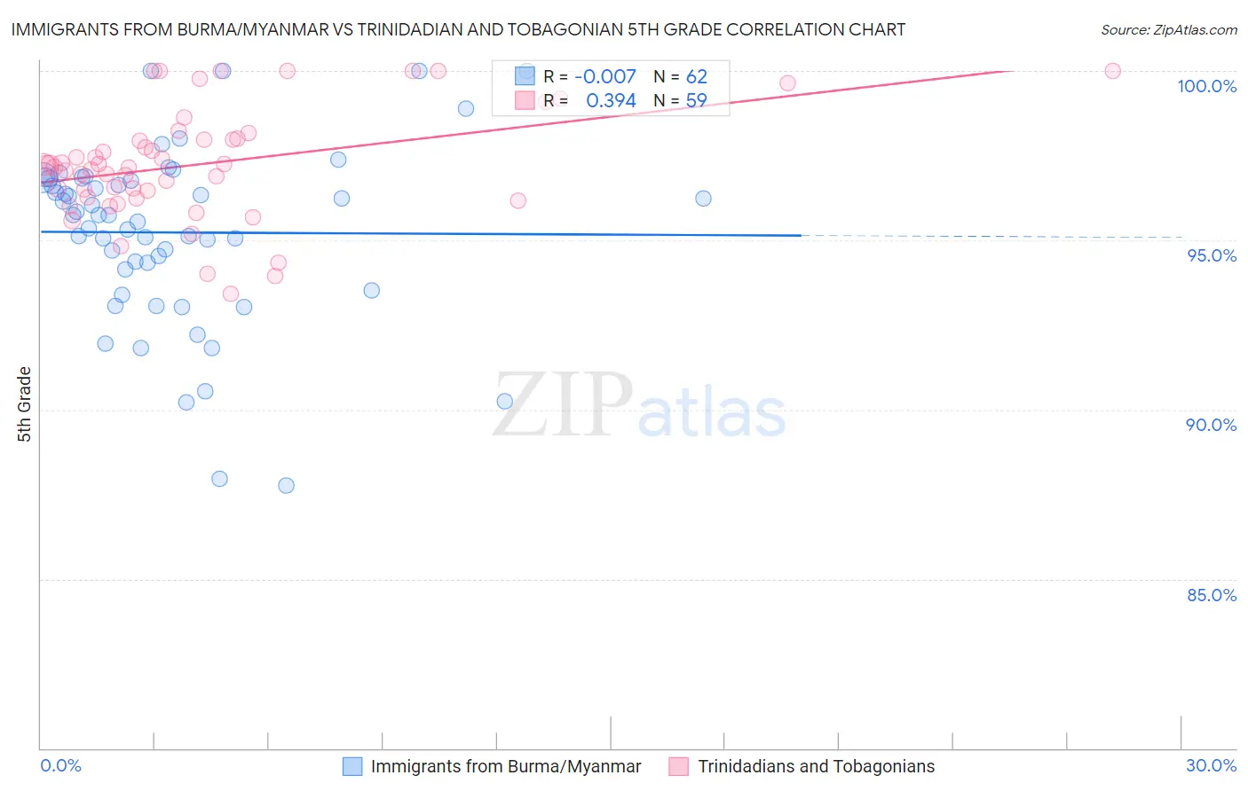 Immigrants from Burma/Myanmar vs Trinidadian and Tobagonian 5th Grade