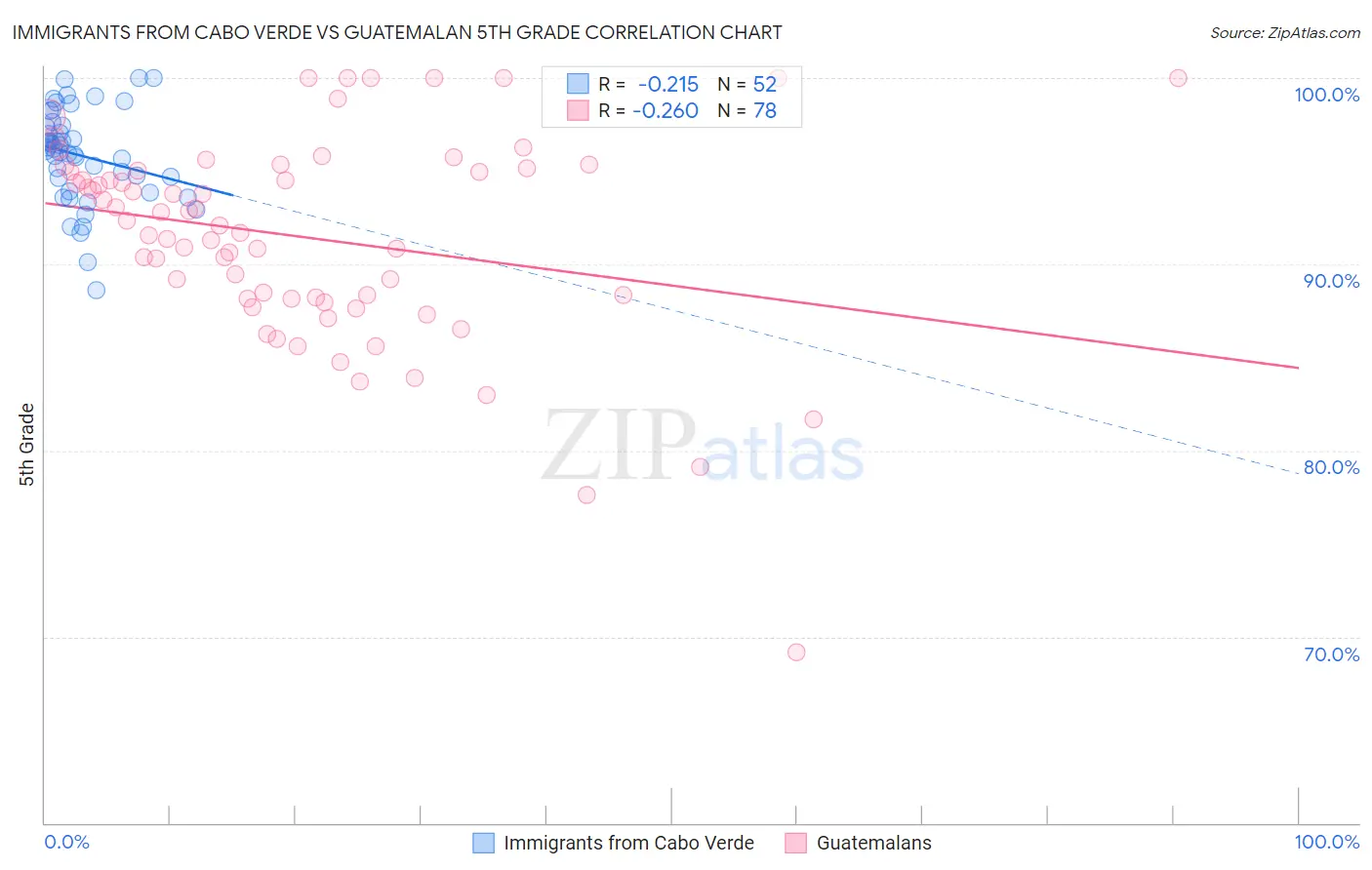 Immigrants from Cabo Verde vs Guatemalan 5th Grade