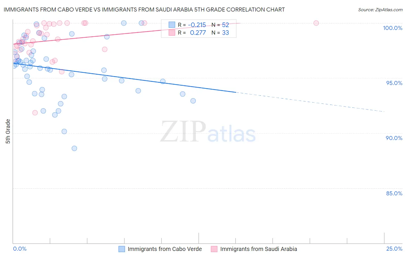 Immigrants from Cabo Verde vs Immigrants from Saudi Arabia 5th Grade