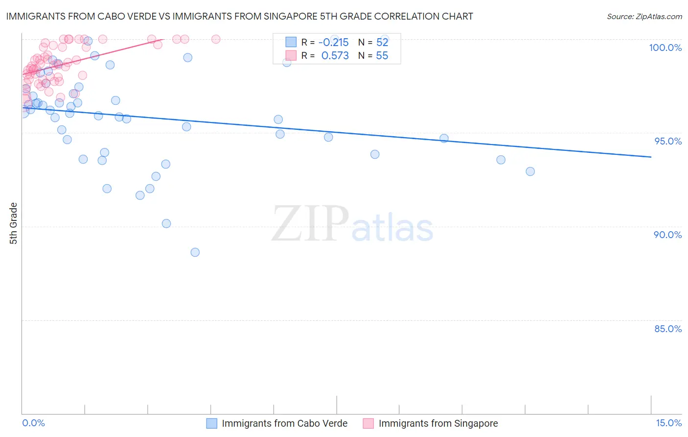 Immigrants from Cabo Verde vs Immigrants from Singapore 5th Grade