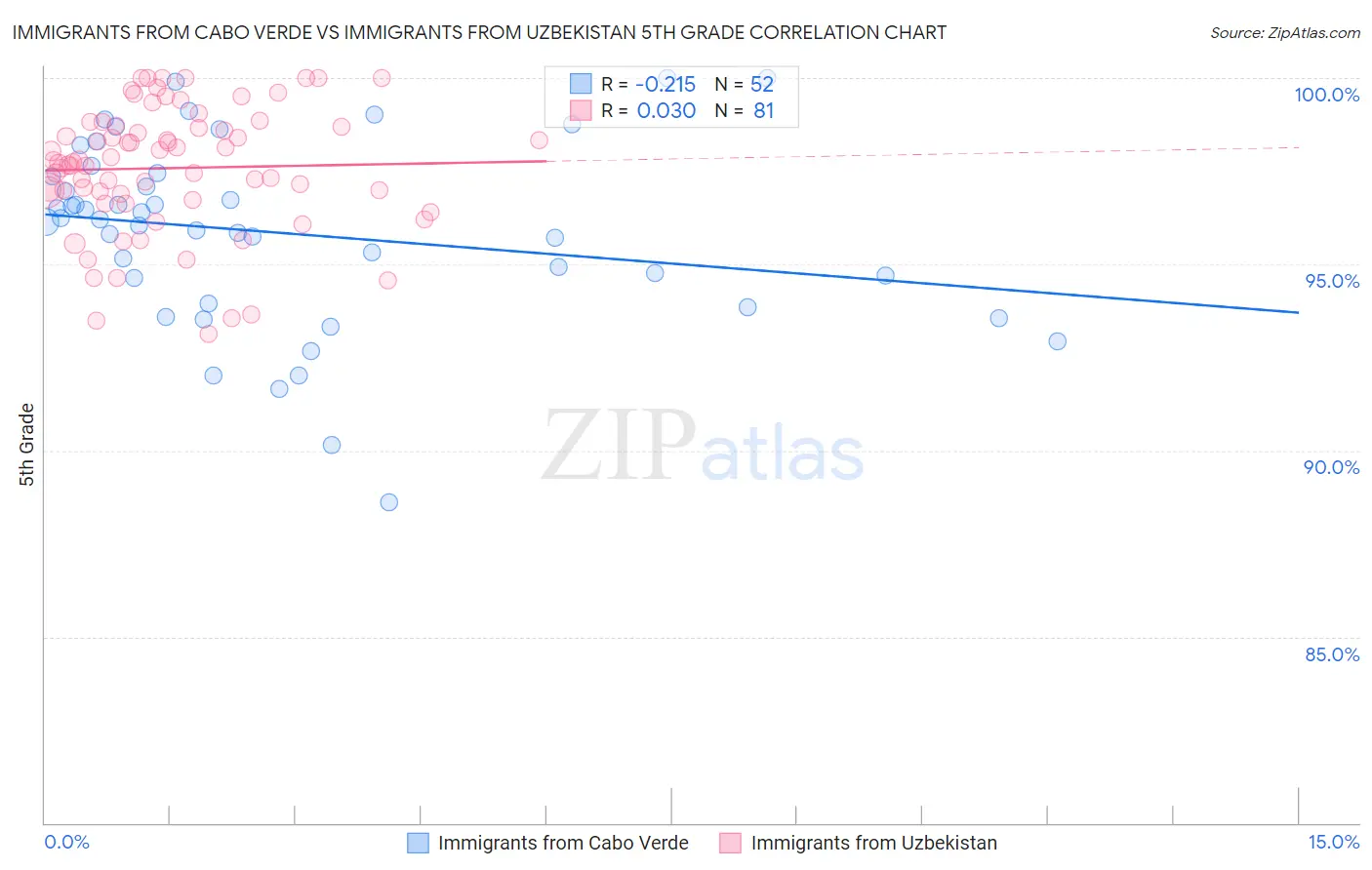 Immigrants from Cabo Verde vs Immigrants from Uzbekistan 5th Grade