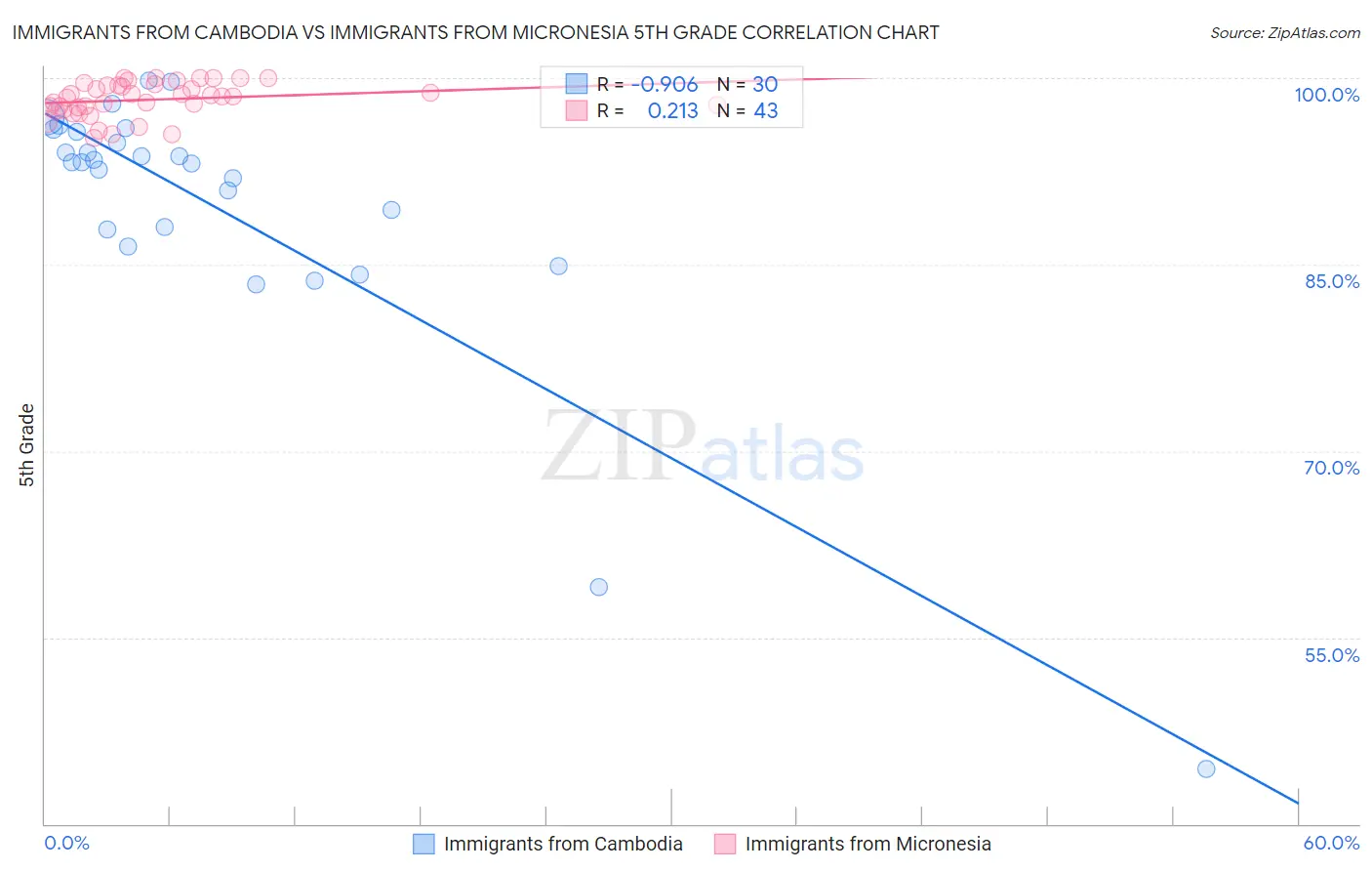 Immigrants from Cambodia vs Immigrants from Micronesia 5th Grade