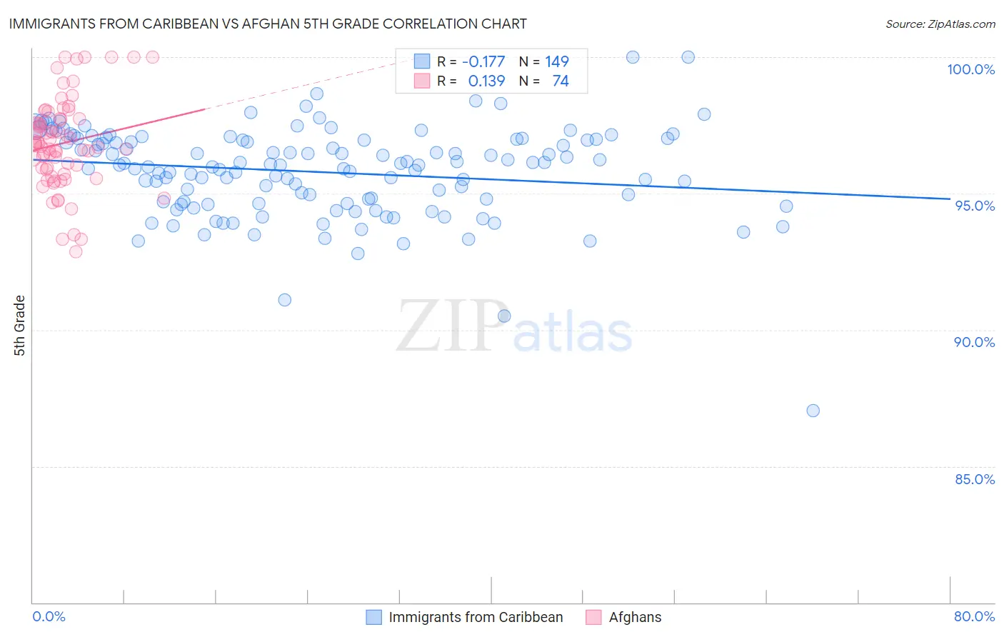 Immigrants from Caribbean vs Afghan 5th Grade