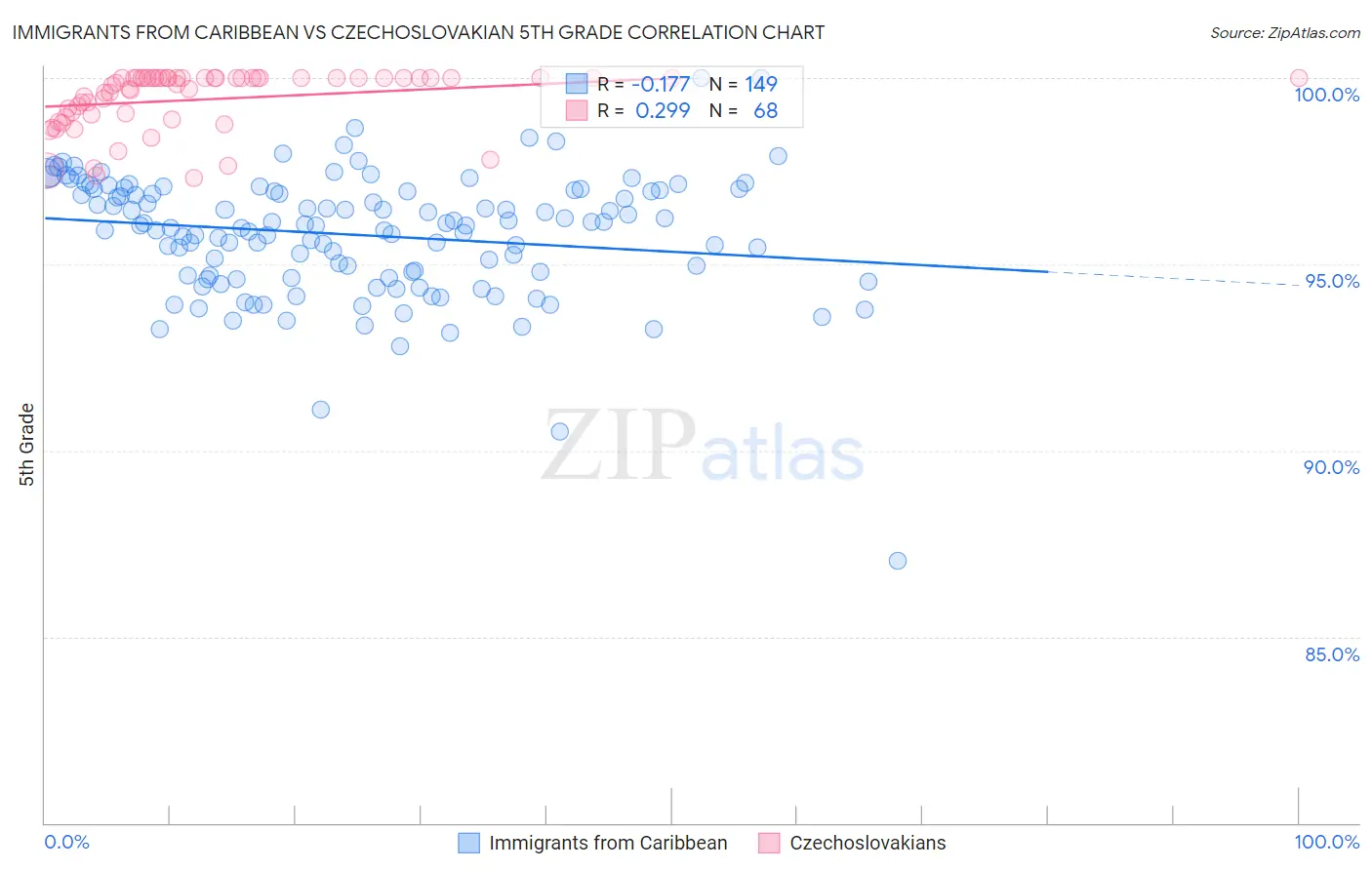 Immigrants from Caribbean vs Czechoslovakian 5th Grade