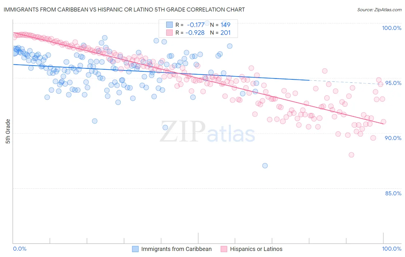 Immigrants from Caribbean vs Hispanic or Latino 5th Grade