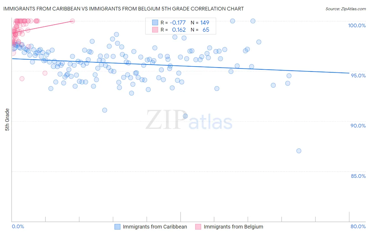 Immigrants from Caribbean vs Immigrants from Belgium 5th Grade