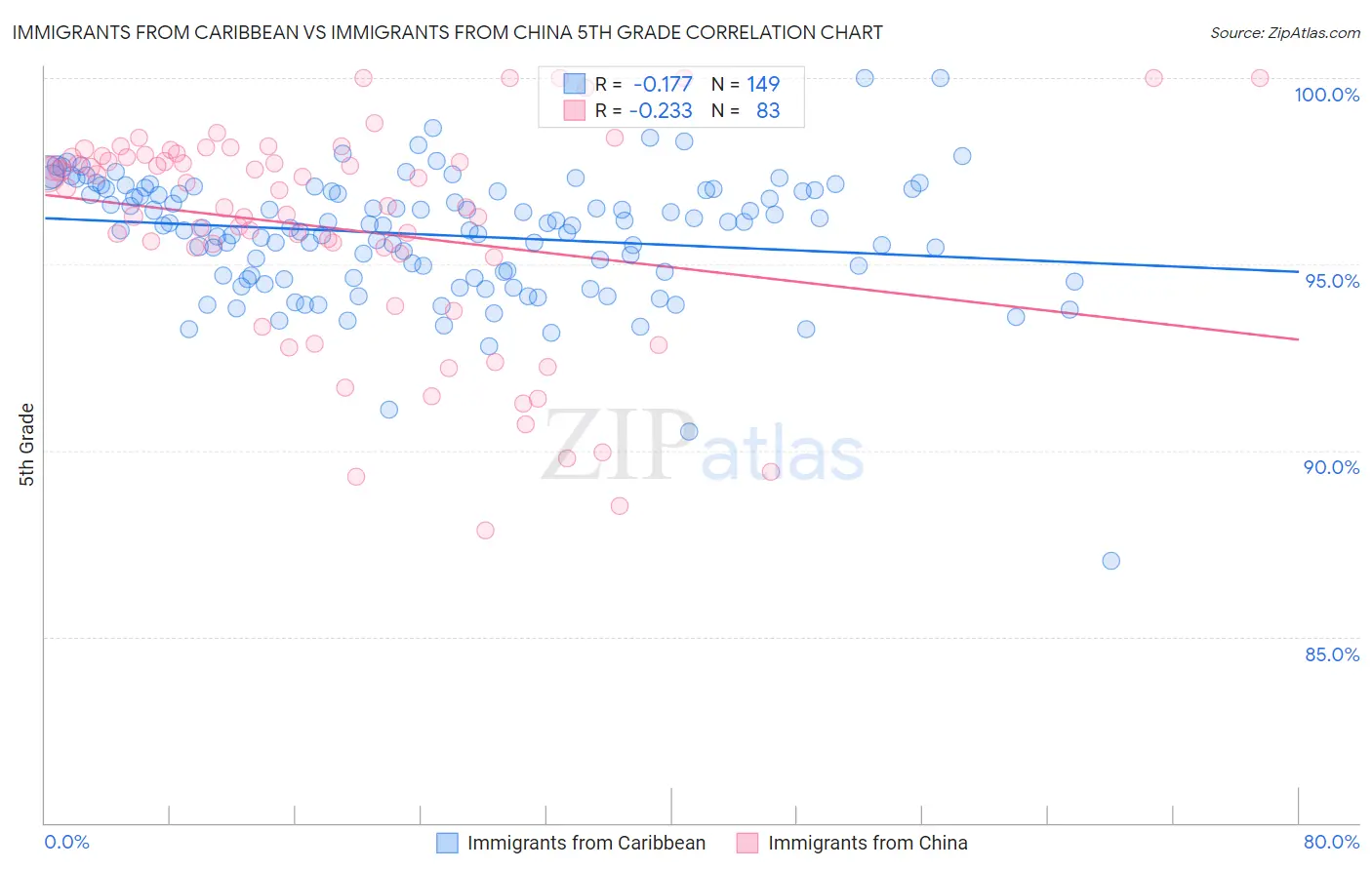 Immigrants from Caribbean vs Immigrants from China 5th Grade