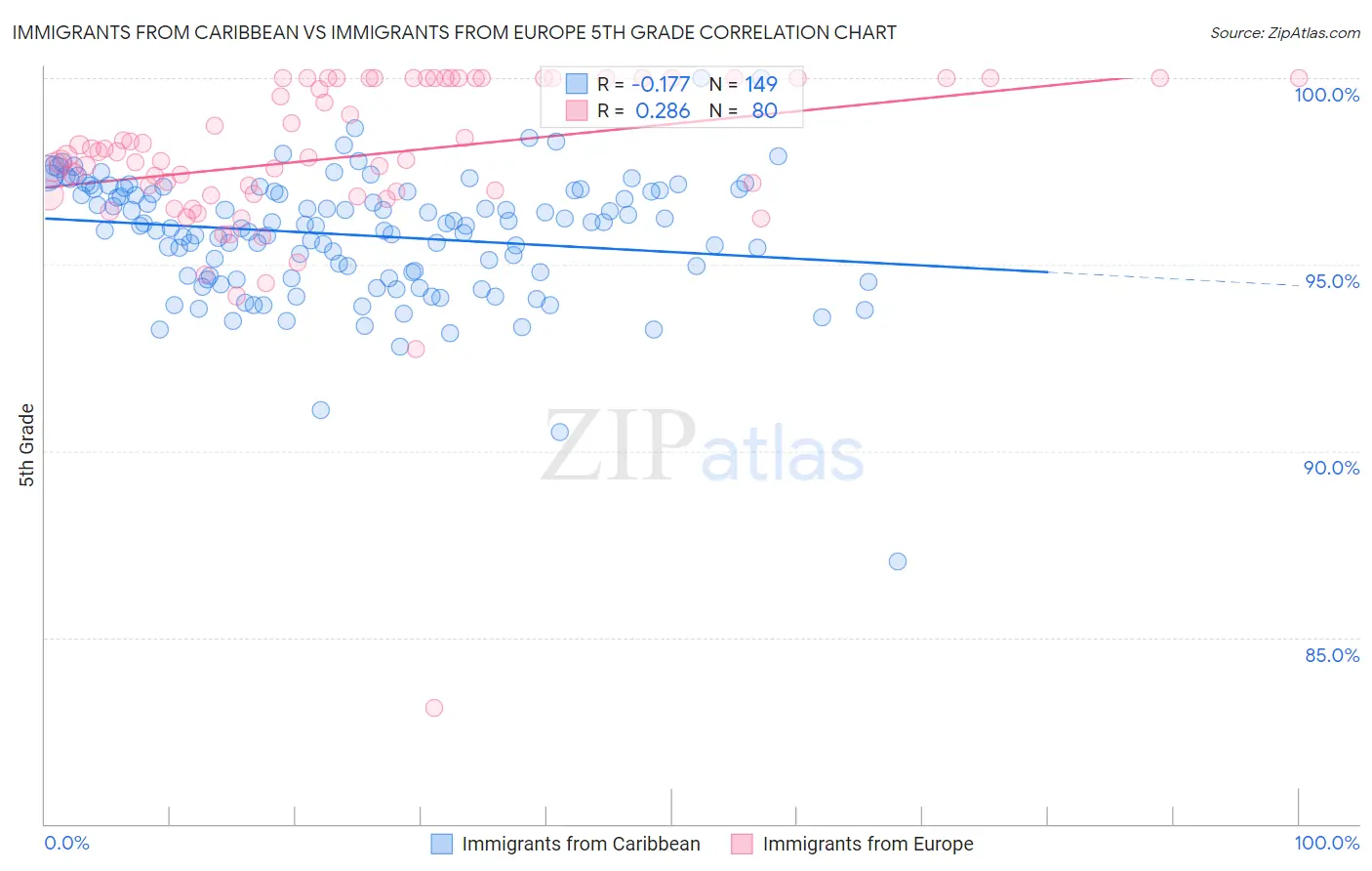 Immigrants from Caribbean vs Immigrants from Europe 5th Grade