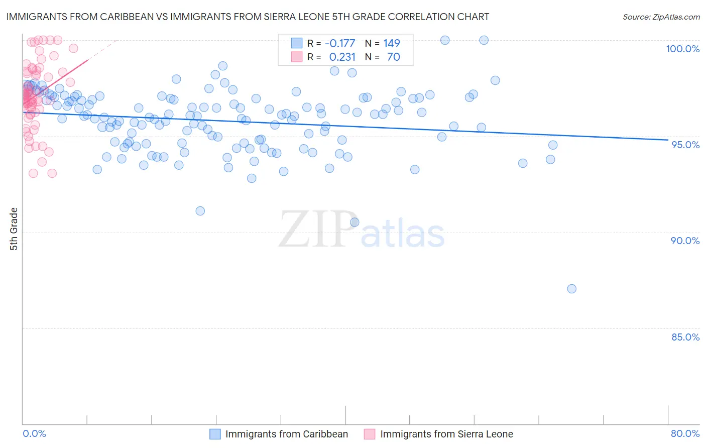 Immigrants from Caribbean vs Immigrants from Sierra Leone 5th Grade