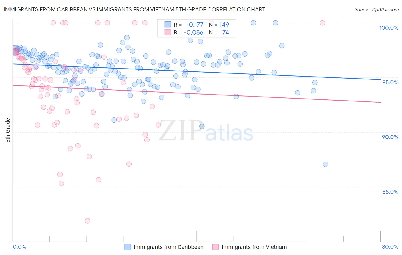 Immigrants from Caribbean vs Immigrants from Vietnam 5th Grade