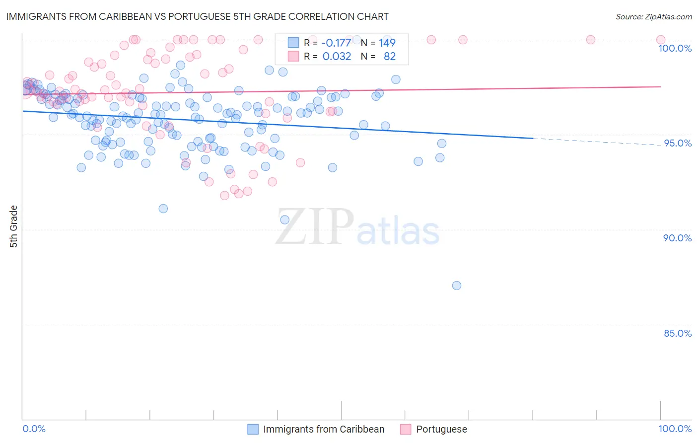 Immigrants from Caribbean vs Portuguese 5th Grade