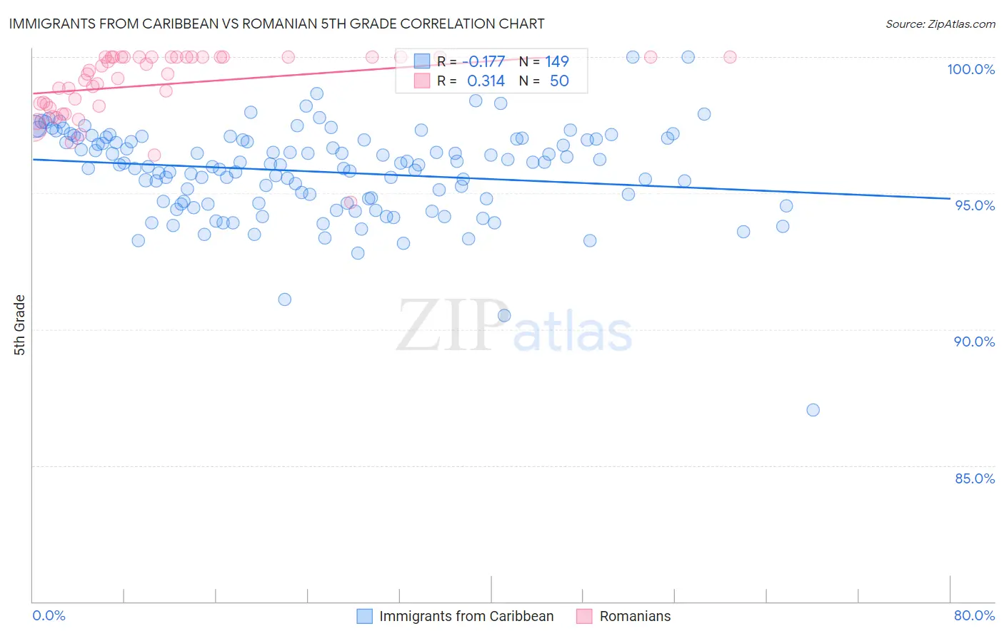 Immigrants from Caribbean vs Romanian 5th Grade