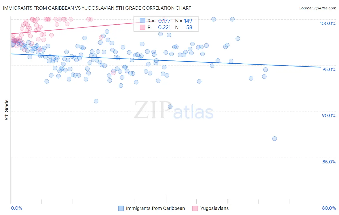 Immigrants from Caribbean vs Yugoslavian 5th Grade