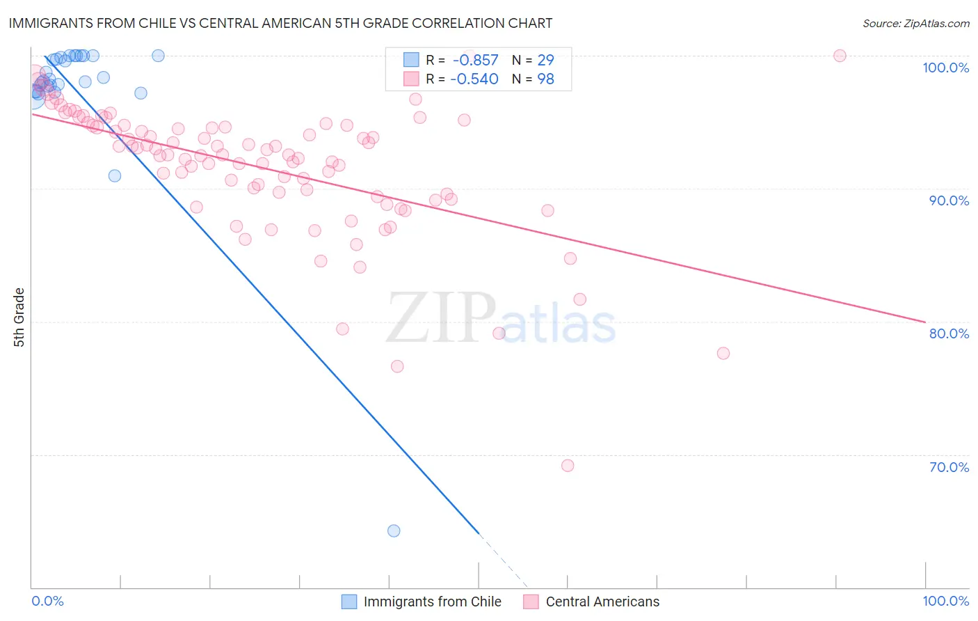 Immigrants from Chile vs Central American 5th Grade