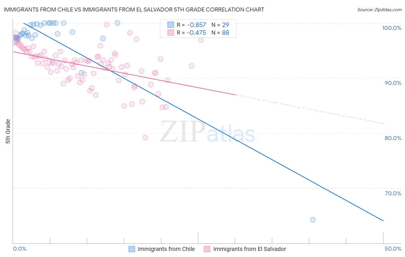 Immigrants from Chile vs Immigrants from El Salvador 5th Grade