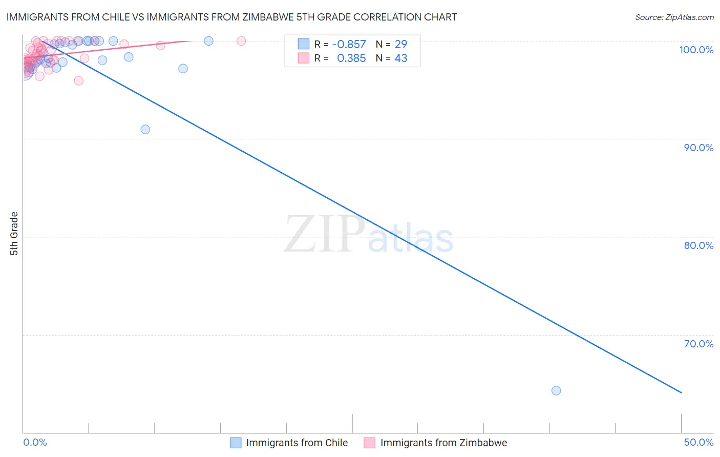 Immigrants from Chile vs Immigrants from Zimbabwe 5th Grade