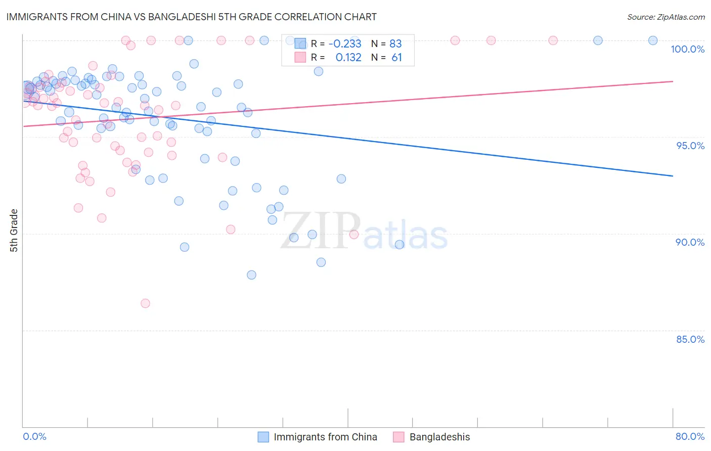 Immigrants from China vs Bangladeshi 5th Grade