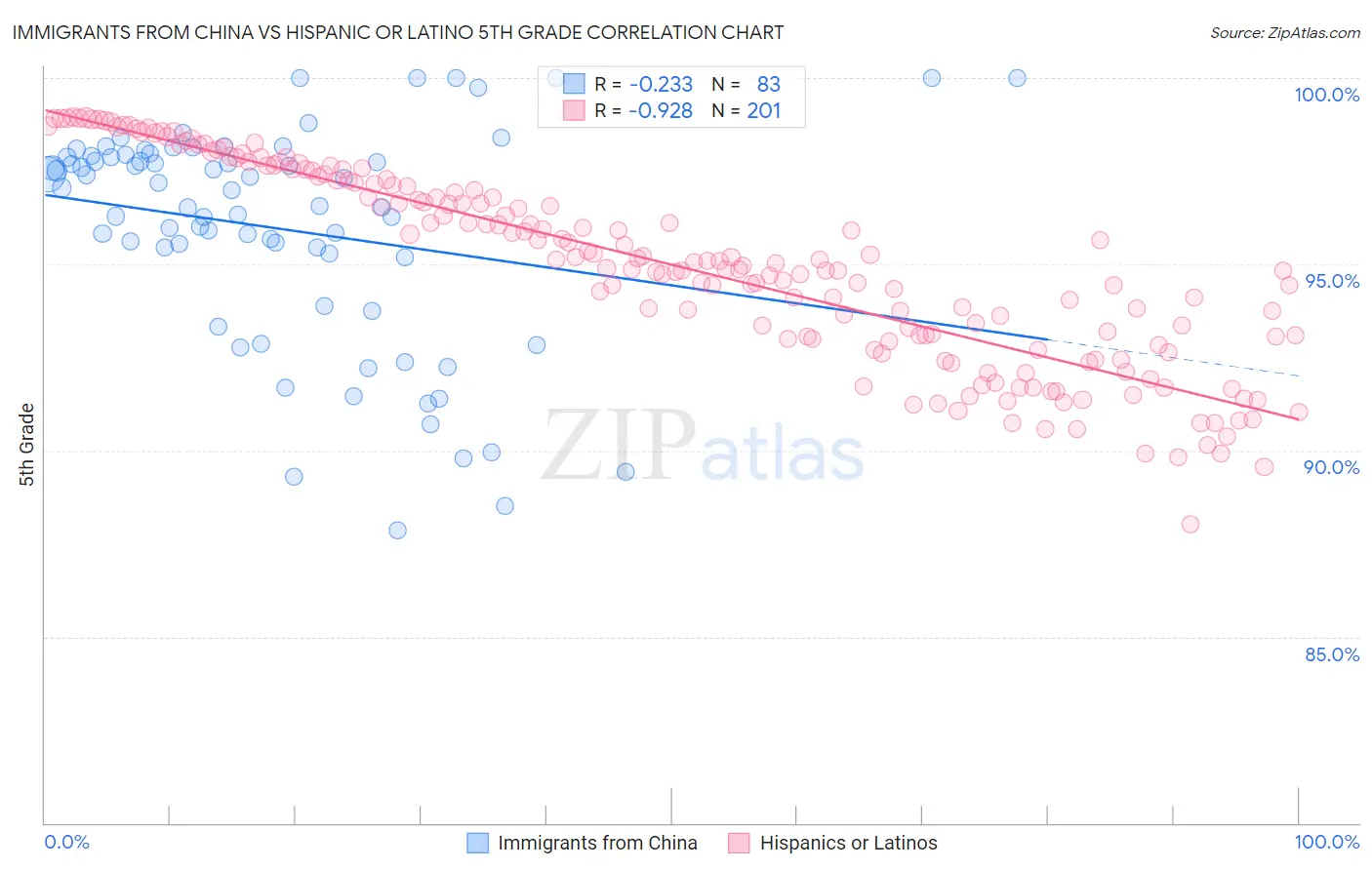 Immigrants from China vs Hispanic or Latino 5th Grade