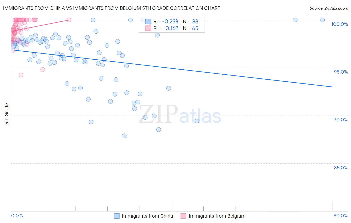 Immigrants from China vs Immigrants from Belgium 5th Grade