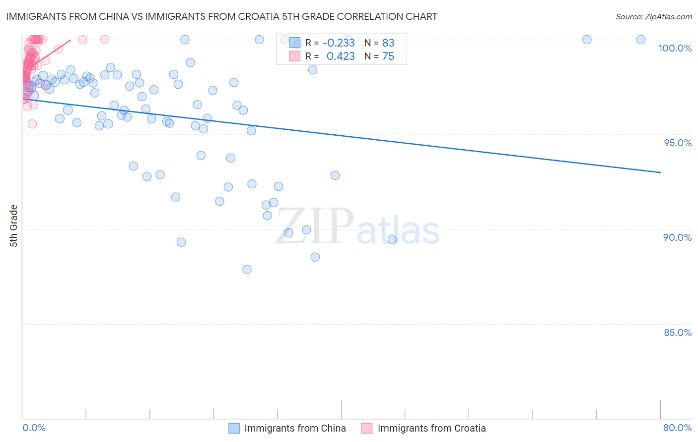 Immigrants from China vs Immigrants from Croatia 5th Grade