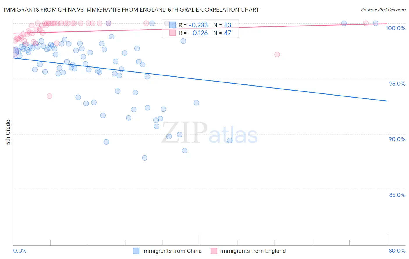 Immigrants from China vs Immigrants from England 5th Grade