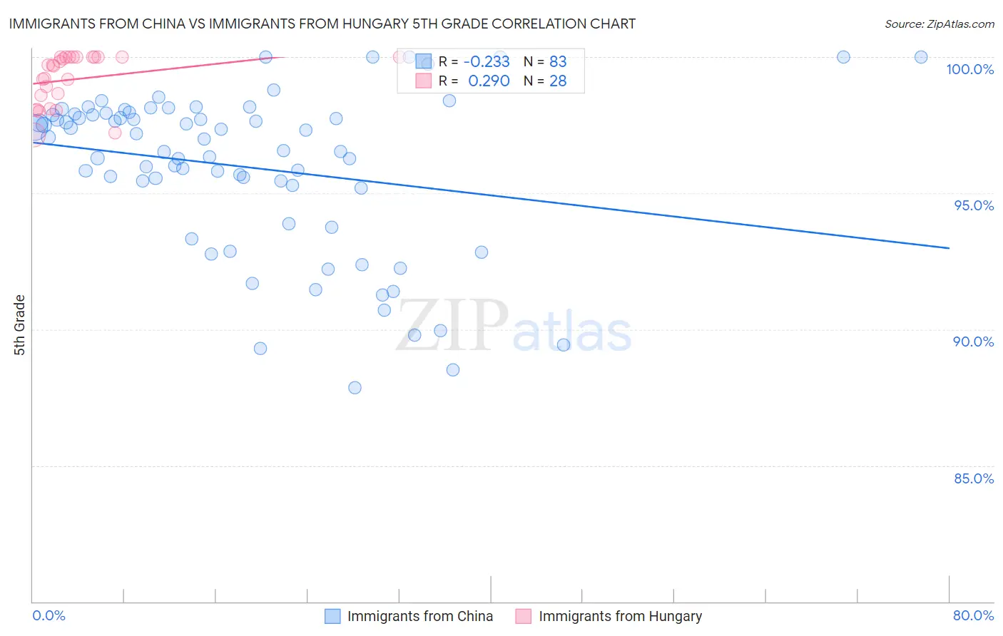 Immigrants from China vs Immigrants from Hungary 5th Grade