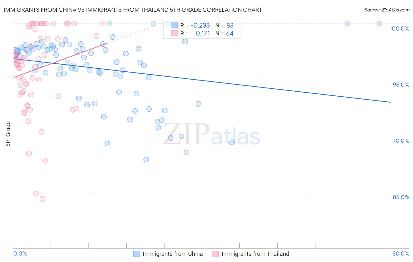 Immigrants from China vs Immigrants from Thailand 5th Grade