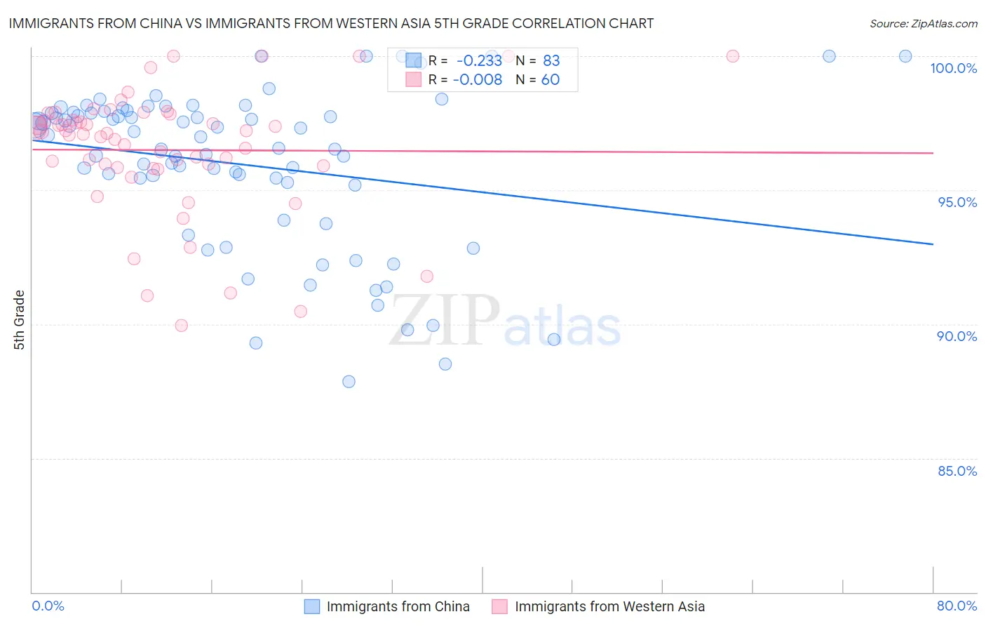 Immigrants from China vs Immigrants from Western Asia 5th Grade