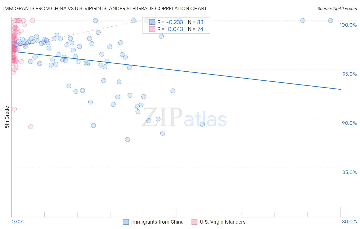 Immigrants from China vs U.S. Virgin Islander 5th Grade